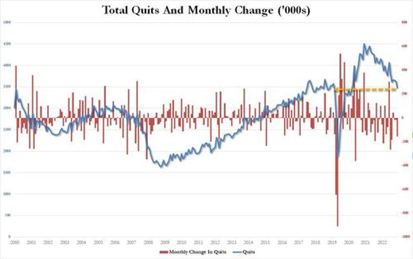 job openings slide to three year low as hiring suddenly craters below pre covid levels quits slideob openings slide to three year low as hiring craters below pre covid levels and quits tumble