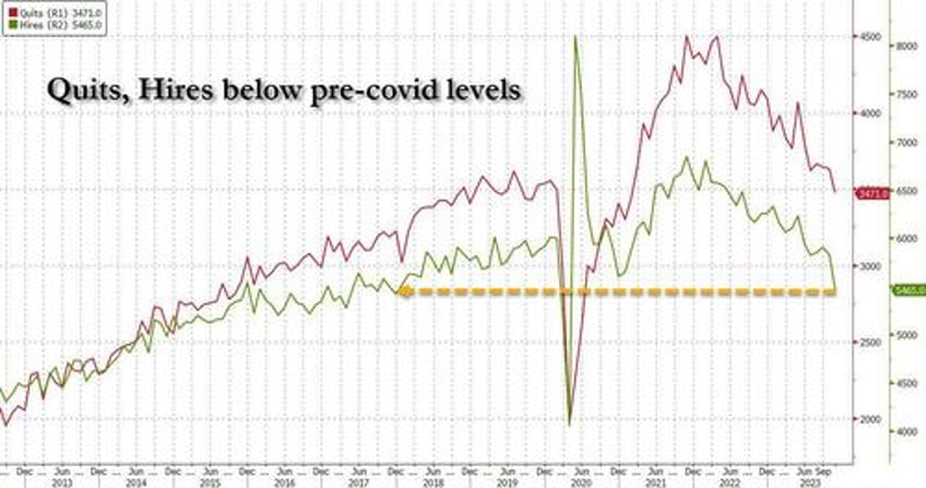 job openings slide to three year low as hiring suddenly craters below pre covid levels quits slideob openings slide to three year low as hiring craters below pre covid levels and quits tumble