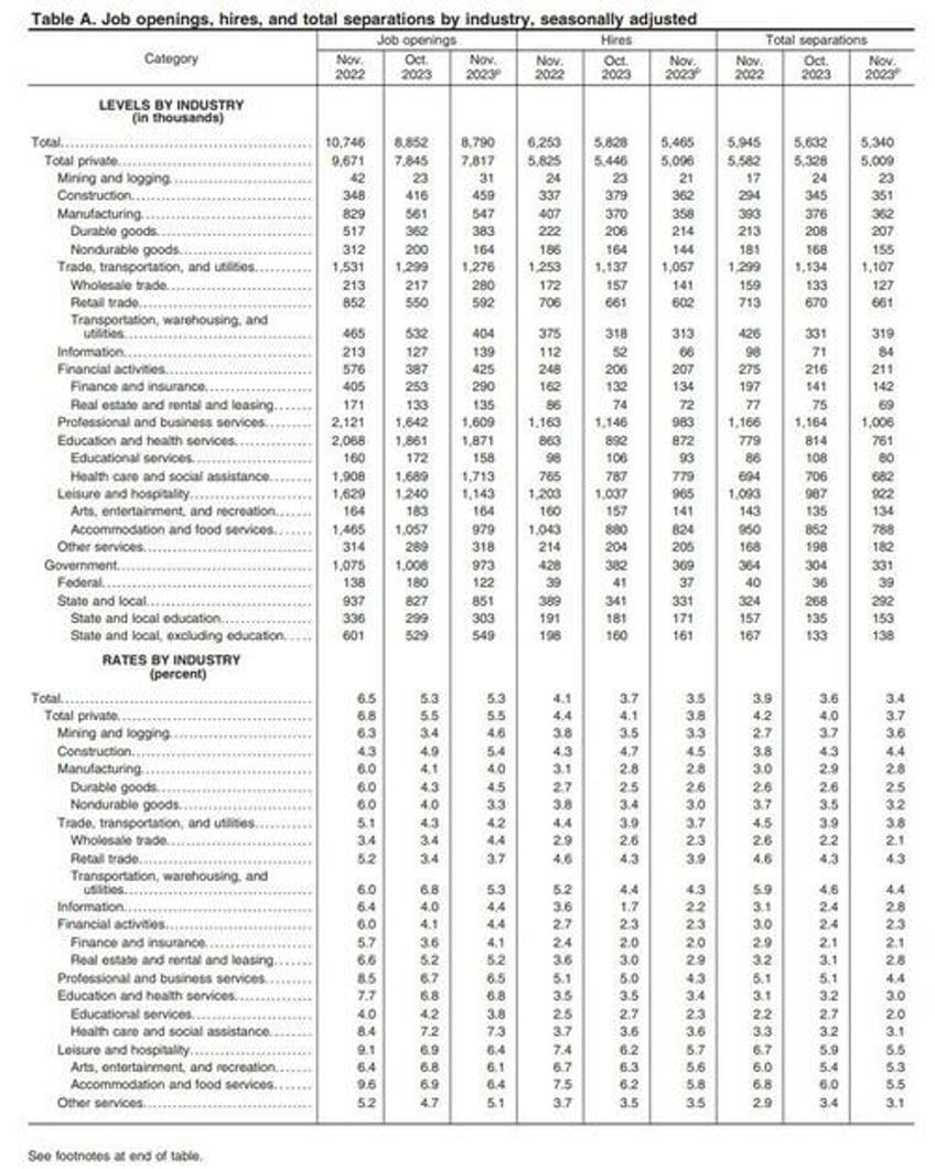 job openings slide to three year low as hiring suddenly craters below pre covid levels quits slideob openings slide to three year low as hiring craters below pre covid levels and quits tumble