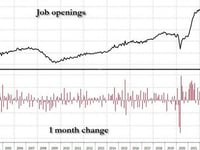Job Openings Tumble, Quits Plunge, Hires Unexpectedly Crater To January 2018 Levels