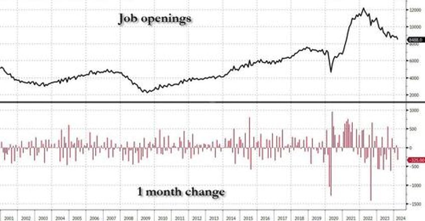 job openings tumble quits plunge hires unexpectedly crater to january 2018 levels