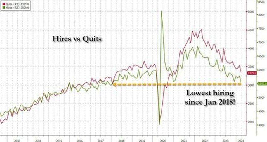 job openings tumble quits plunge hires unexpectedly crater to january 2018 levels