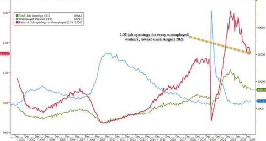 job openings tumble quits plunge hires unexpectedly crater to january 2018 levels