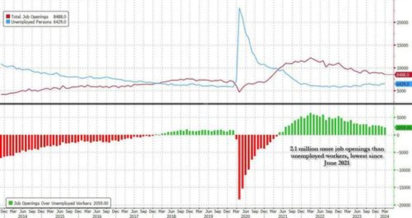 job openings tumble quits plunge hires unexpectedly crater to january 2018 levels