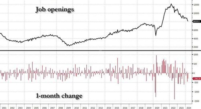 job openings tumble with hiring stuck at 2018 levels