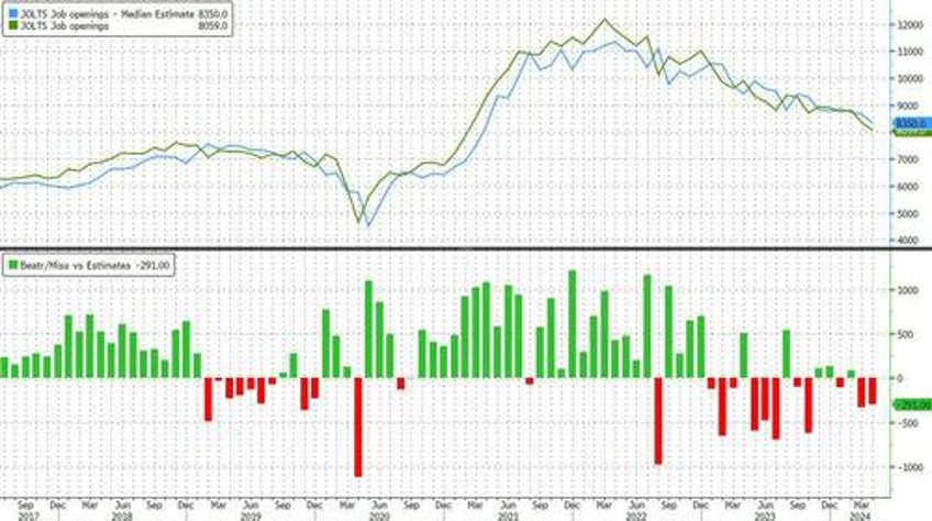 job openings tumble with hiring stuck at 2018 levels