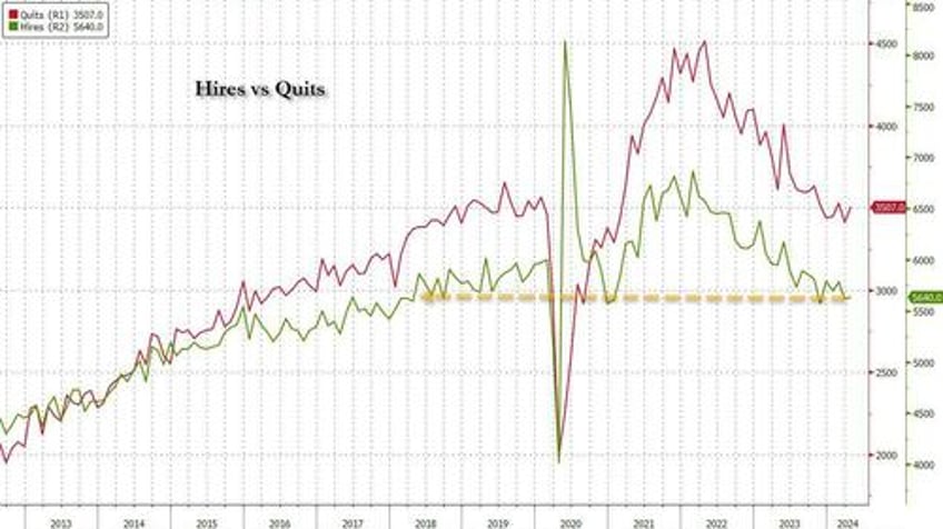 job openings tumble with hiring stuck at 2018 levels