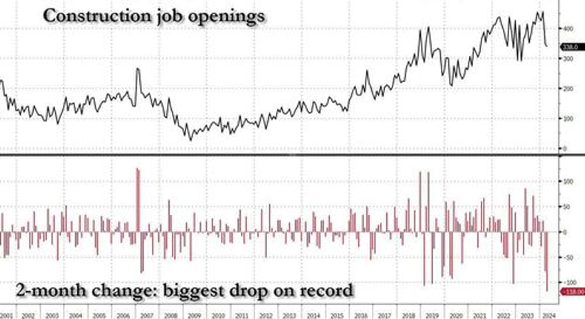 job openings tumble with hiring stuck at 2018 levels