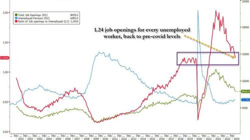 job openings tumble with hiring stuck at 2018 levels