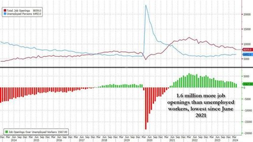 job openings tumble with hiring stuck at 2018 levels