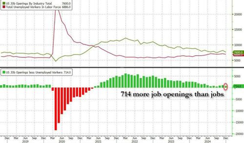 job openings unexpectedly crater by more than 500k as wheels start to fall off the job market