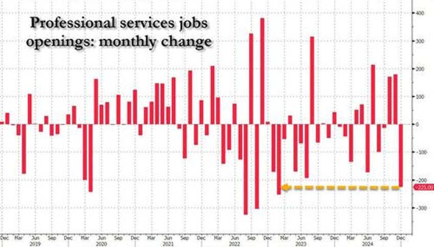 job openings unexpectedly crater by more than 500k as wheels start to fall off the job market