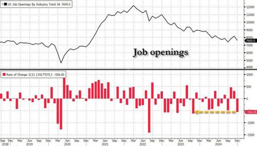 job openings unexpectedly crater by more than 500k as wheels start to fall off the job market