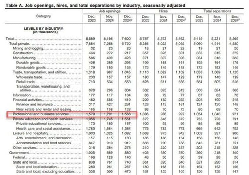 job openings unexpectedly crater by more than 500k as wheels start to fall off the job market