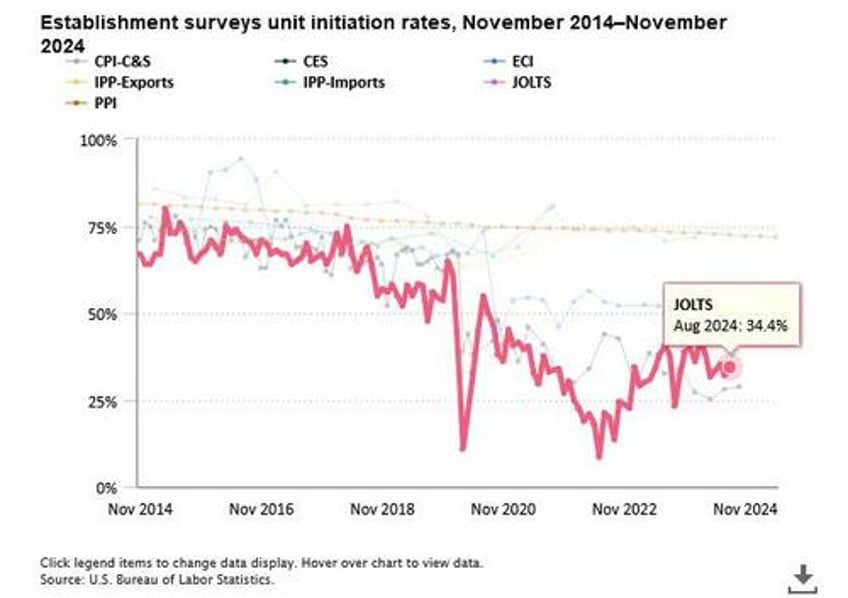 job openings unexpectedly crater by more than 500k as wheels start to fall off the job market