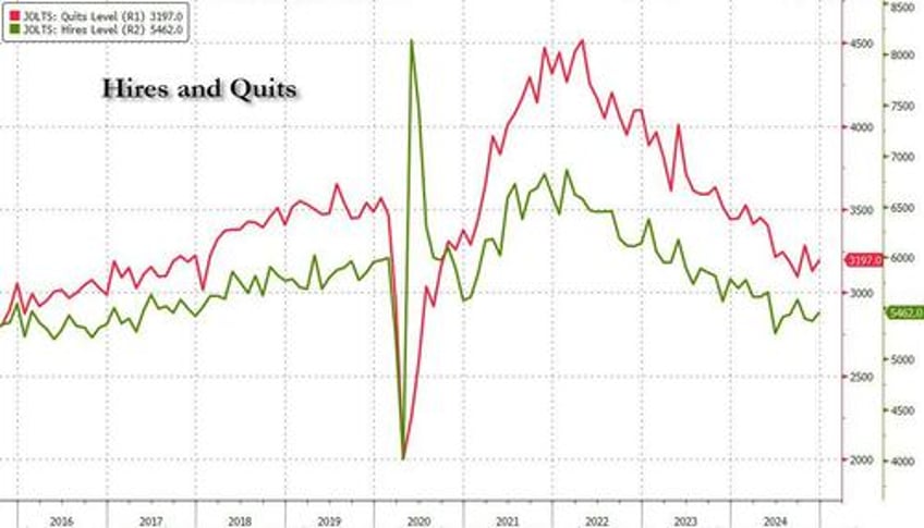 job openings unexpectedly crater by more than 500k as wheels start to fall off the job market