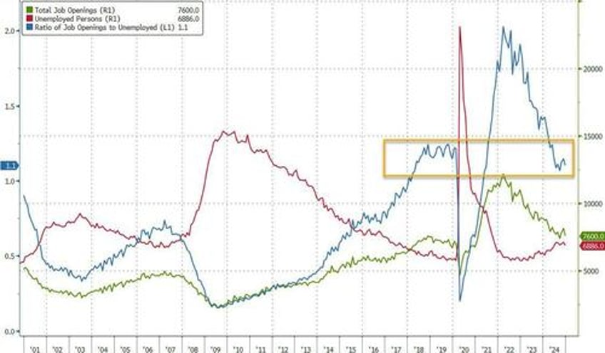 job openings unexpectedly crater by more than 500k as wheels start to fall off the job market