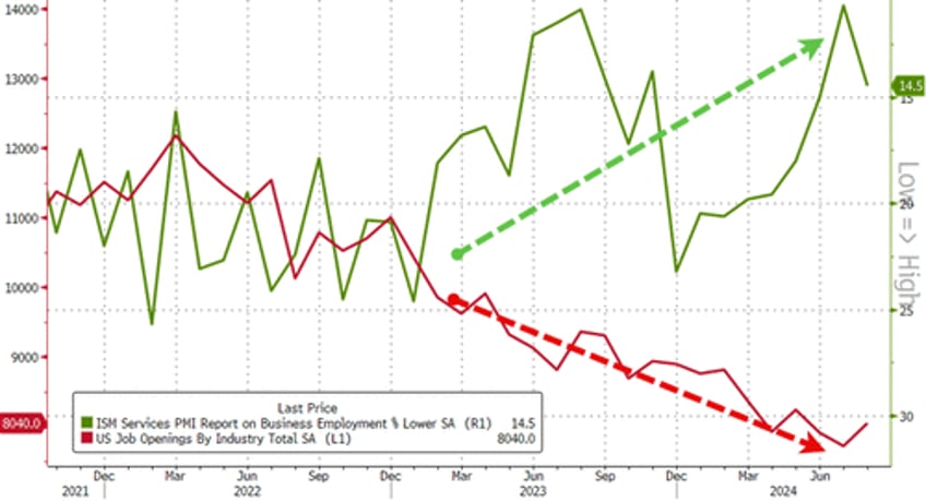 job openings unexpectedly jump over 8 million on record surge in construction job openings