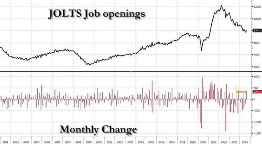 job openings unexpectedly jump over 8 million on record surge in construction job openings