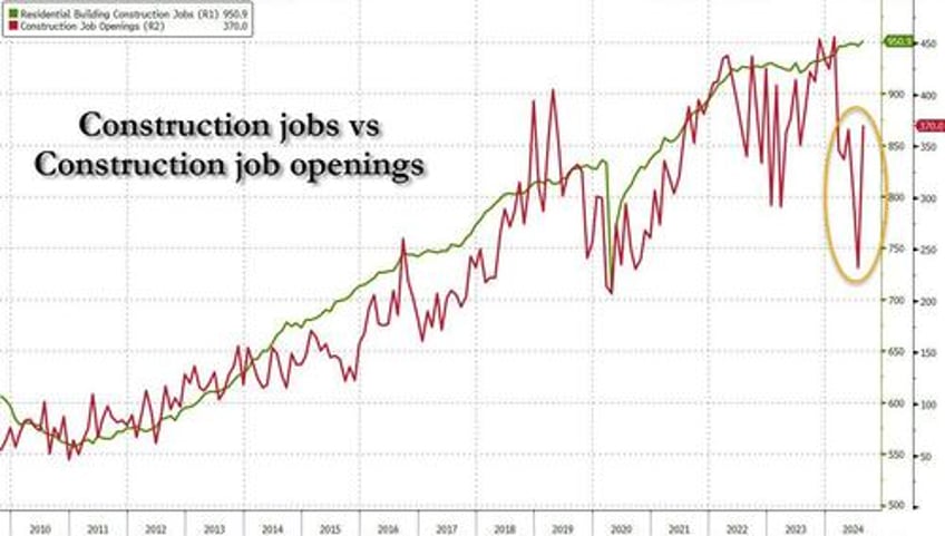 job openings unexpectedly jump over 8 million on record surge in construction job openings