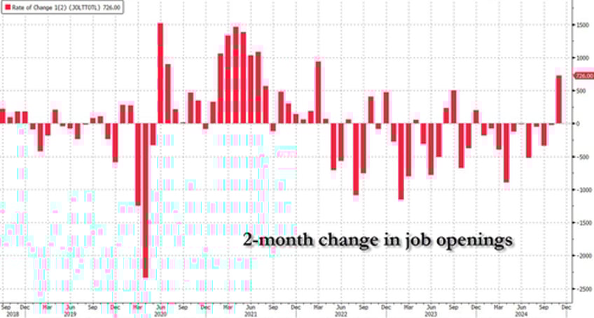 job openings unexpectedly soar on record 2 month surge in professional services even as hiring tumbles