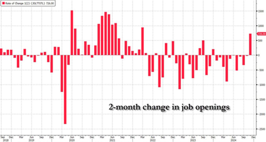 job openings unexpectedly soar on record 2 month surge in professional services even as hiring tumbles