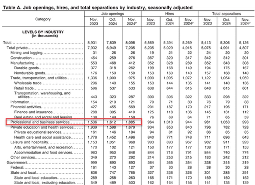 job openings unexpectedly soar on record 2 month surge in professional services even as hiring tumbles