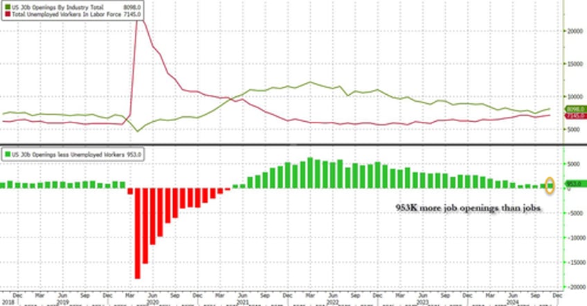 job openings unexpectedly soar on record 2 month surge in professional services even as hiring tumbles