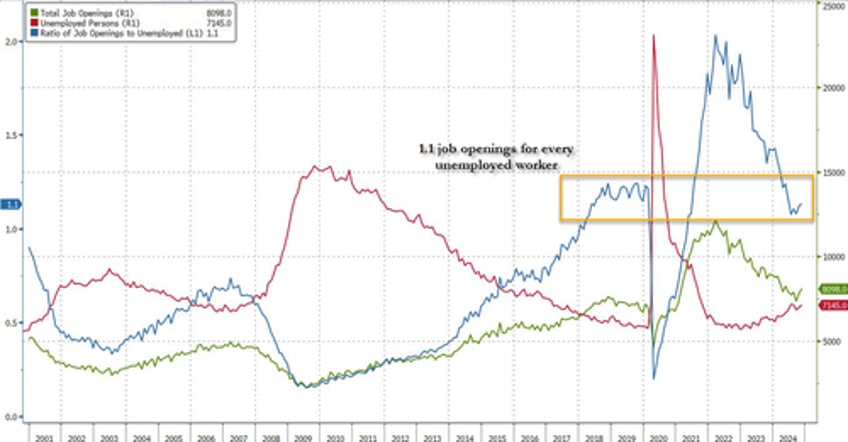 job openings unexpectedly soar on record 2 month surge in professional services even as hiring tumbles