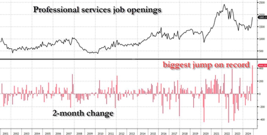 job openings unexpectedly soar on record 2 month surge in professional services even as hiring tumbles
