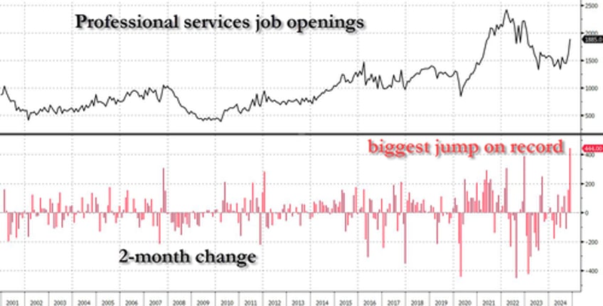 job openings unexpectedly soar on record 2 month surge in professional services even as hiring tumbles