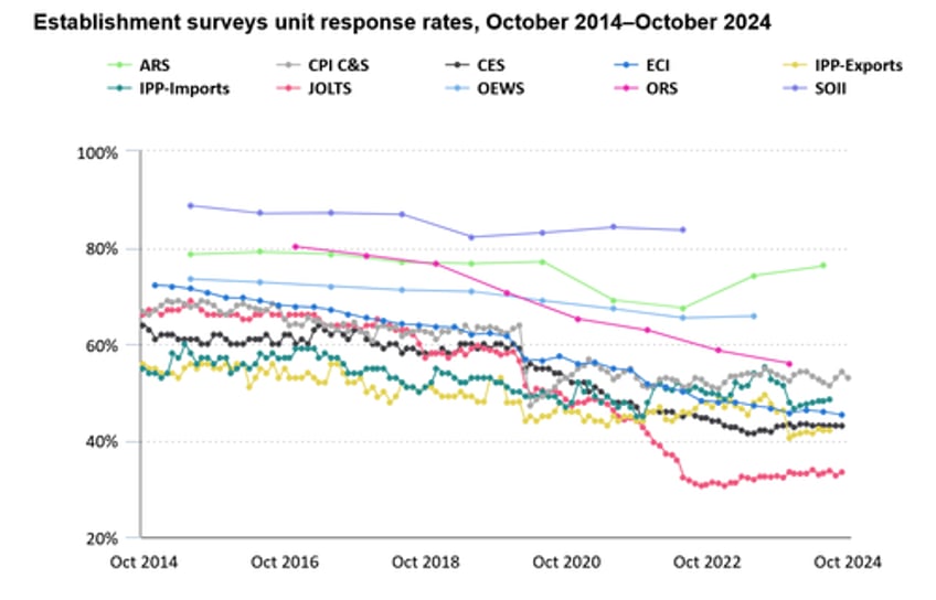 job openings unexpectedly soar on record 2 month surge in professional services even as hiring tumbles