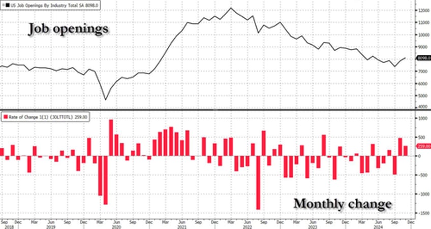 job openings unexpectedly soar on record 2 month surge in professional services even as hiring tumbles