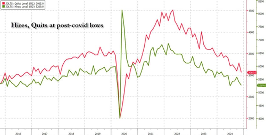 job openings unexpectedly soar on record 2 month surge in professional services even as hiring tumbles