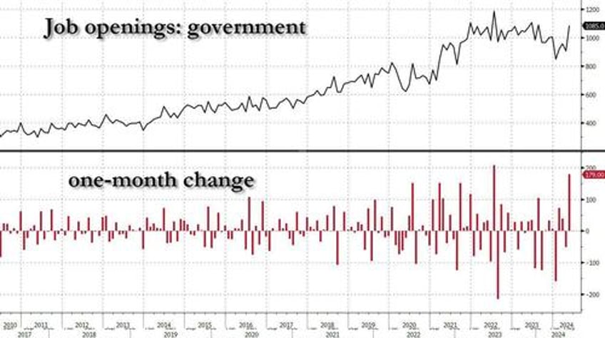job openings unexpectedly surge driven entirely by government jobs