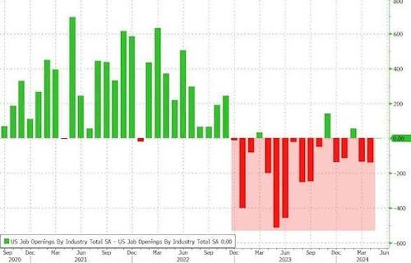 job openings unexpectedly surge driven entirely by government jobs