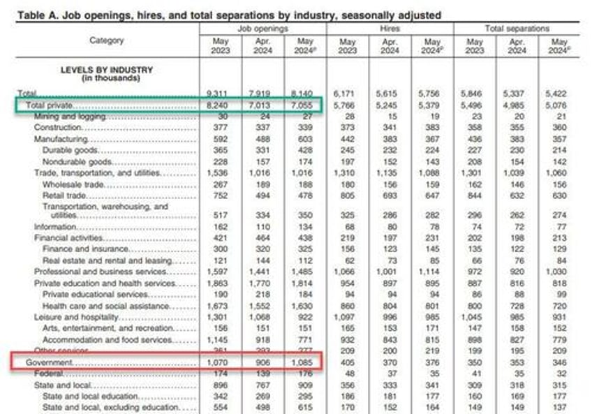 job openings unexpectedly surge driven entirely by government jobs