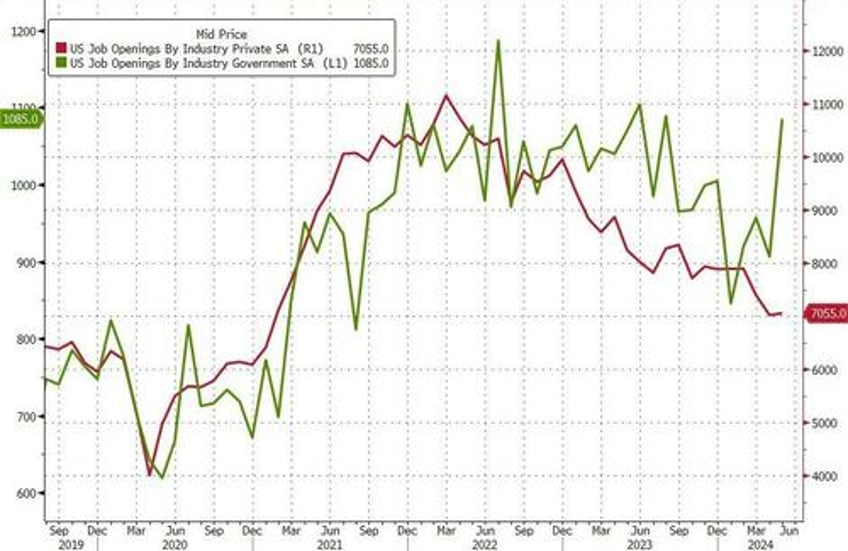 job openings unexpectedly surge driven entirely by government jobs