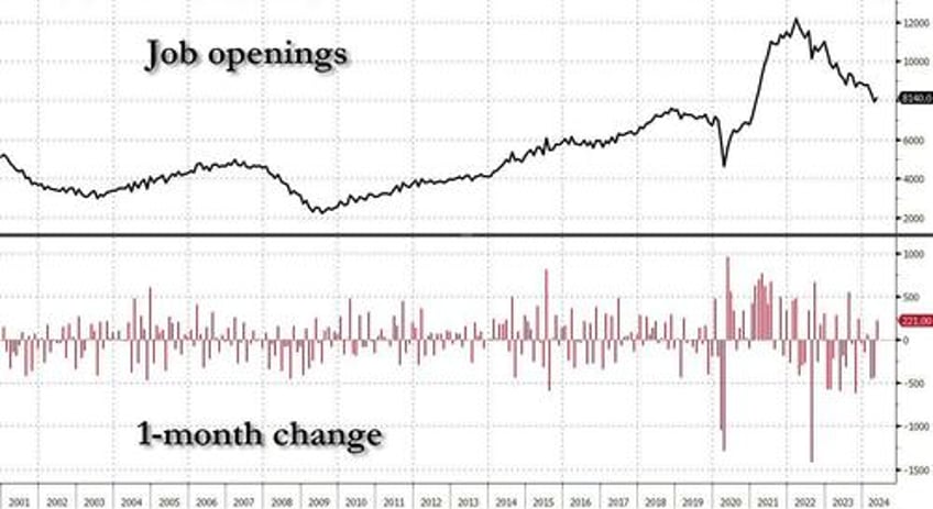 job openings unexpectedly surge driven entirely by government jobs