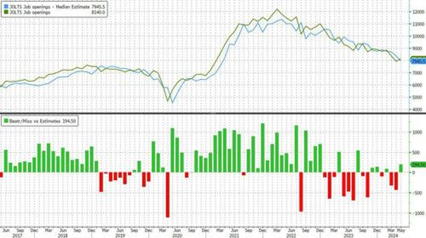 job openings unexpectedly surge driven entirely by government jobs