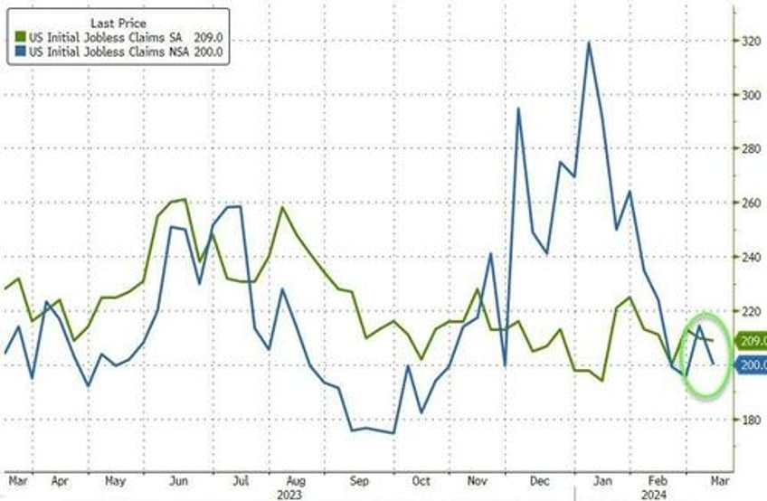 jobless claims data goes from the sublime to the ridiculous