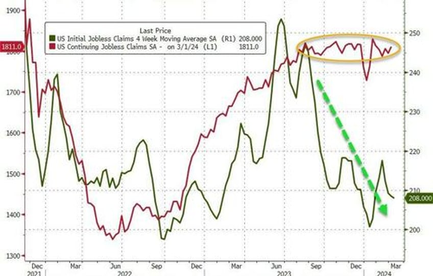 jobless claims data goes from the sublime to the ridiculous