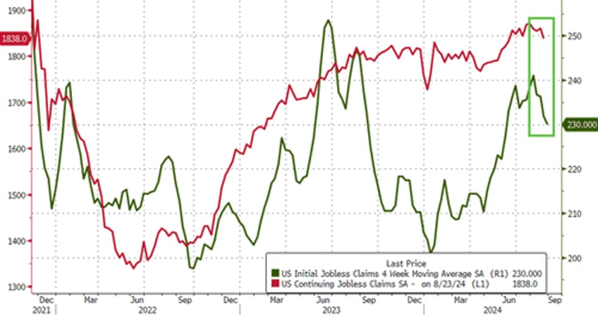 jobless claims data refuses to accept hard landing scenario