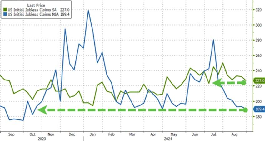 jobless claims data refuses to accept hard landing scenario