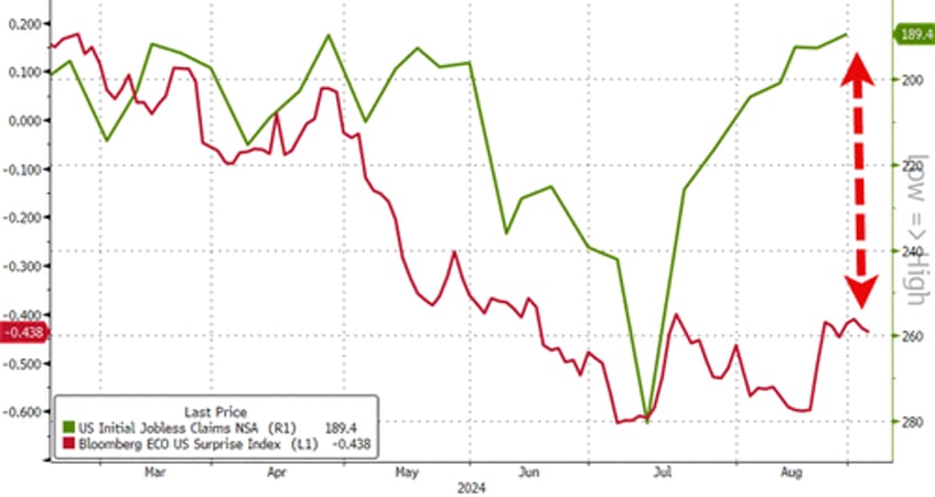 jobless claims data refuses to accept hard landing scenario