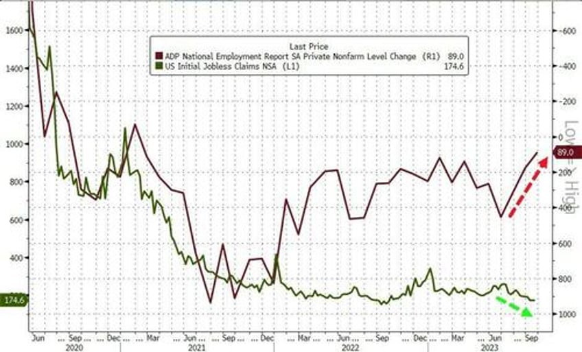 jobless claims hovers near 2023 lows despite adp weakness