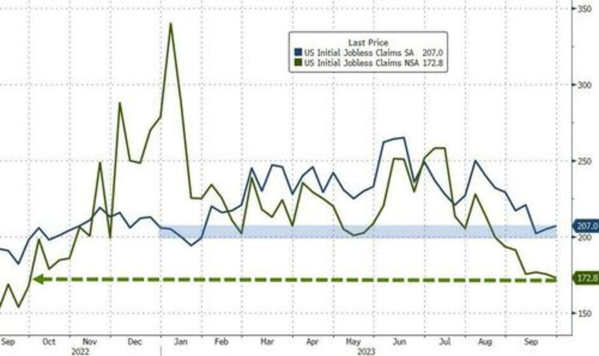 jobless claims hovers near 2023 lows despite adp weakness