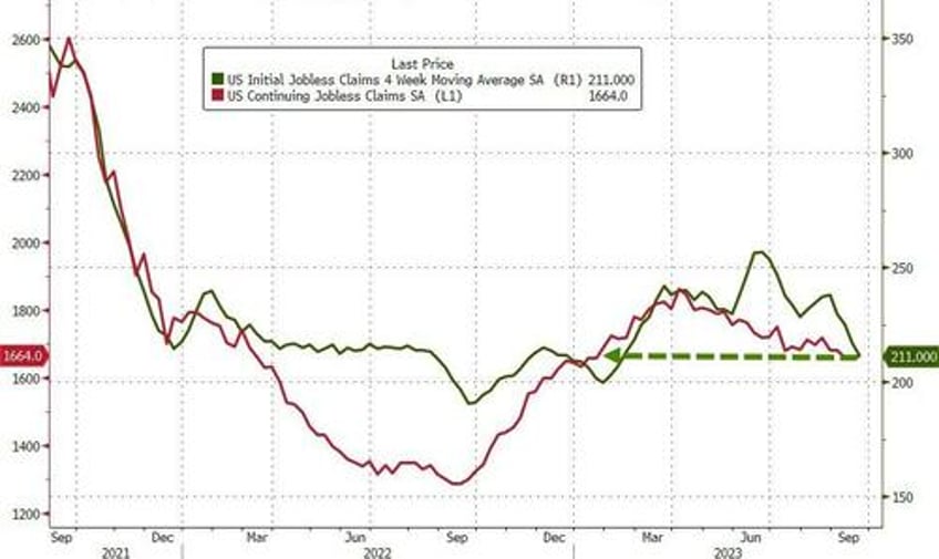 jobless claims hovers near 2023 lows despite adp weakness