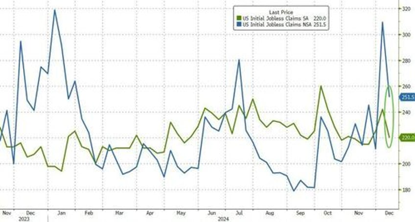 jobless claims improve q3 gdp revised higher but another manufacturing survey collapses