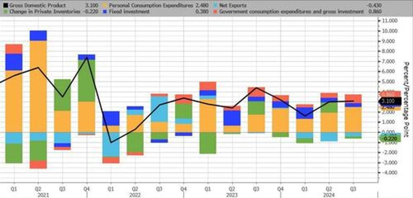 jobless claims improve q3 gdp revised higher but another manufacturing survey collapses